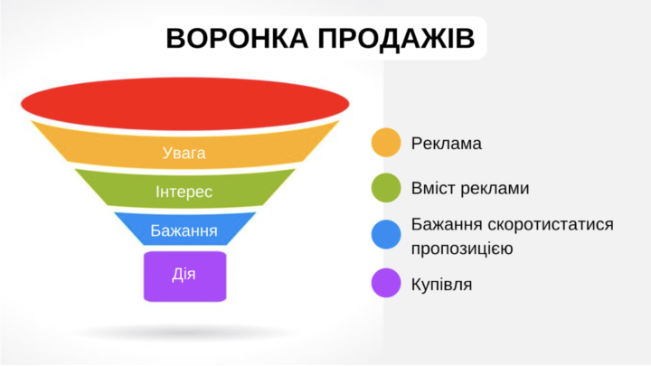 Як побудувати просту воронку продажів в інтернет-маркетингу